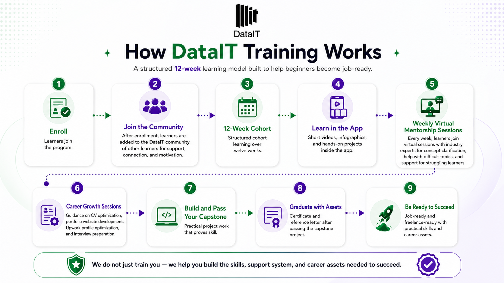 Datait Academy — Master Data Skills Without Coding